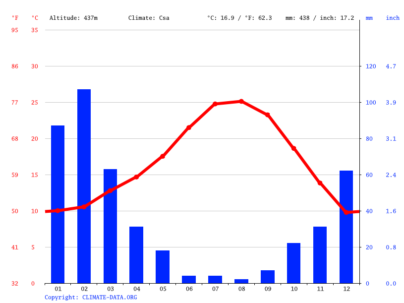 Menifee climate Weather Menifee & temperature by month