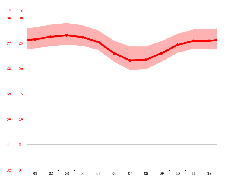 Banana climate Average Temperature, weather by month, Banana weather