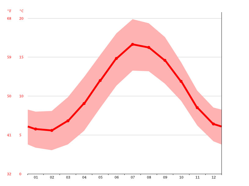 Climate Exeter Temperature, Climograph, Climate table for Exeter