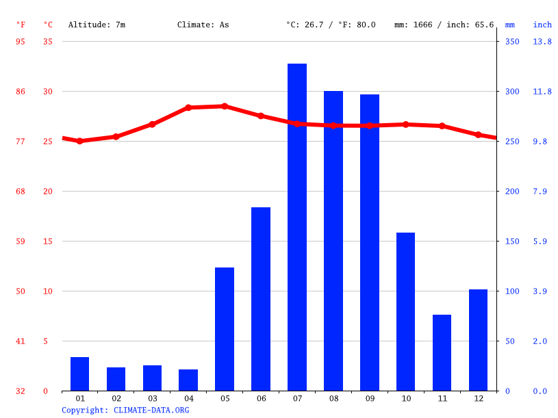Rizal climate Weather Rizal & temperature by month