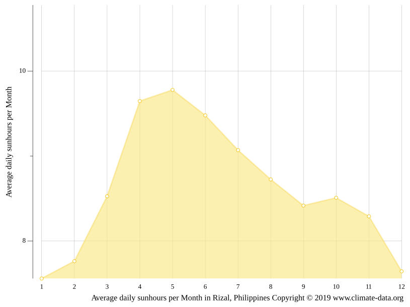 Rizal climate Weather Rizal & temperature by month