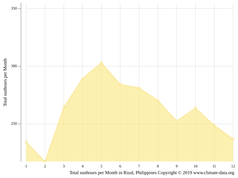 Rizal climate Weather Rizal & temperature by month