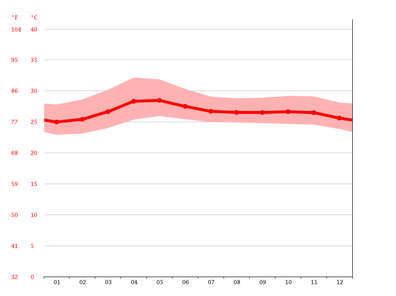 Rizal climate Weather Rizal & temperature by month