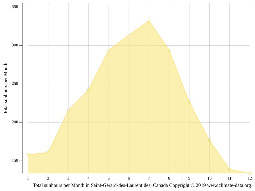 Climat SaintGérarddesLaurentides Pluviométrie et Température