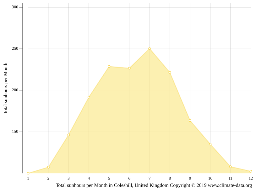 Coleshill climate Weather Coleshill & temperature by month