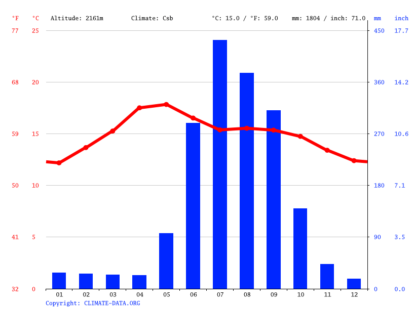 Clima San Pedro Temperatura, Climograma y Tabla climática para San Pedro