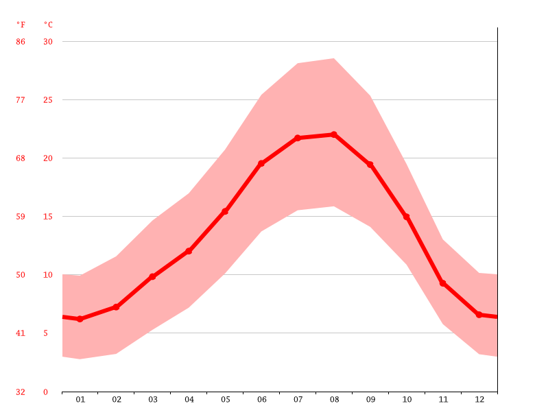 Klima Valença do Douro Temperatur, Klimatabelle & Klimadiagramm für