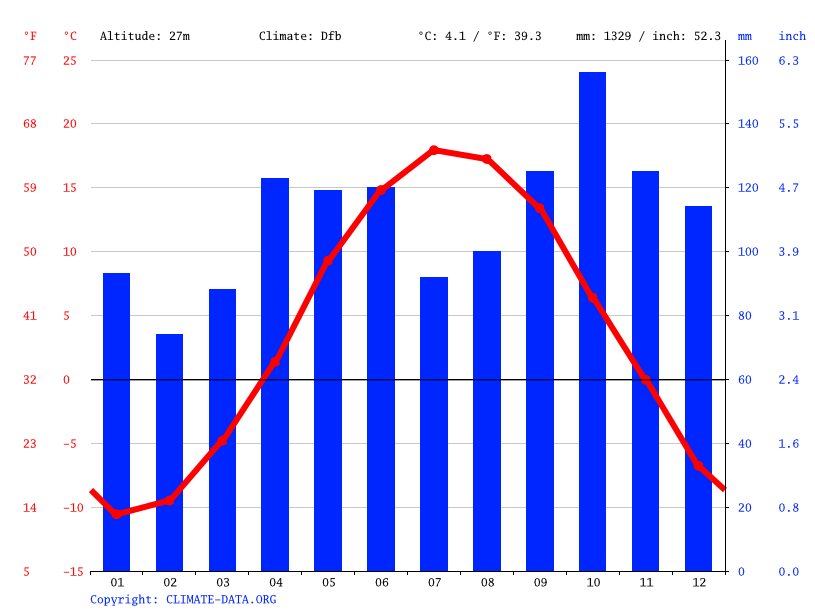La Baleine climate Average Temperature by month, La Baleine water temperature