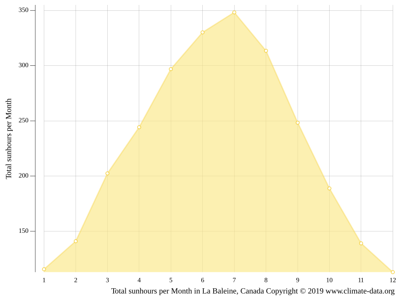 La Baleine climate Average Temperature by month, La Baleine water temperature