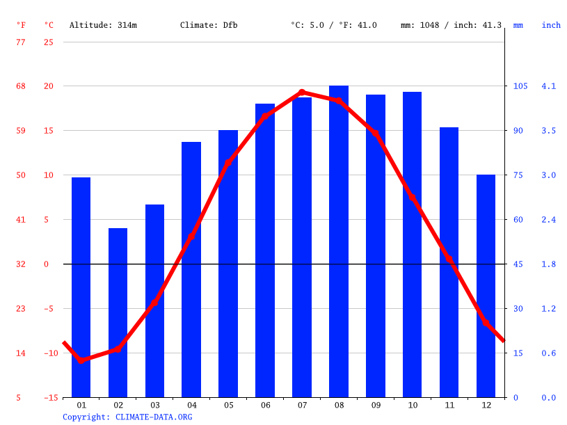 Climate Trout Creek Temperature, Climograph, Climate table for Trout