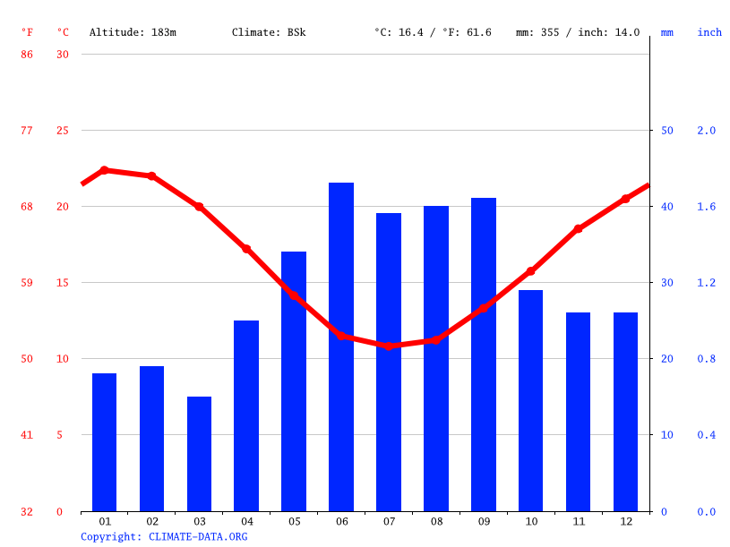 Maitland climate Average Temperature, weather by month, Maitland