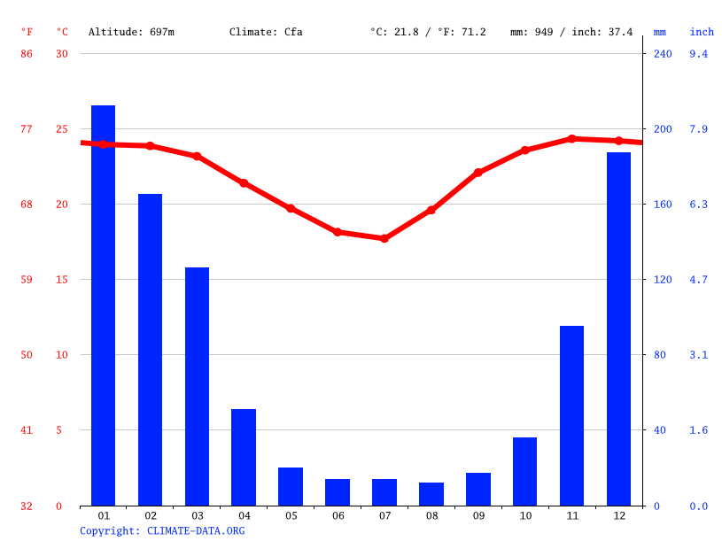 Climate Manica Temperature, climate graph, Climate table for Manica