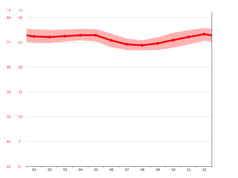 Freetown climate Average Temperature, weather by month, Freetown