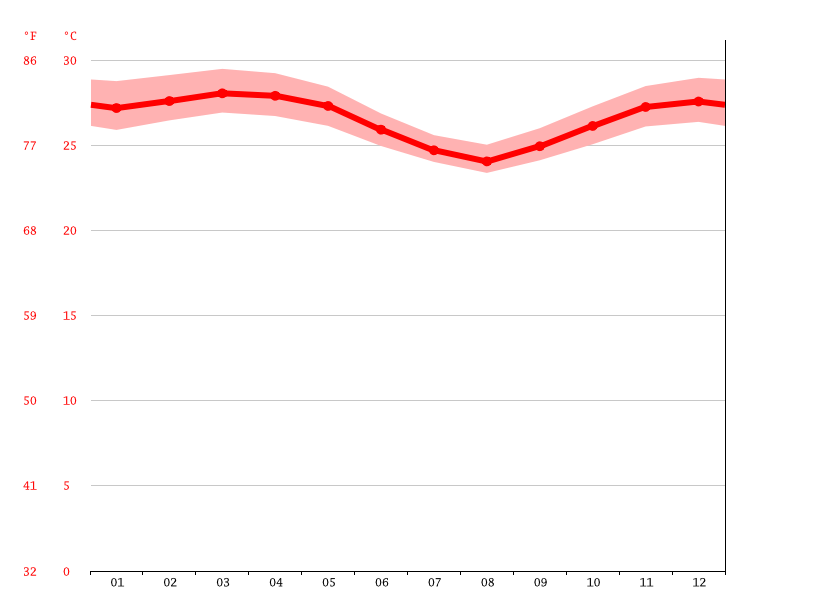 Big Ada climate Weather Big Ada & temperature by month