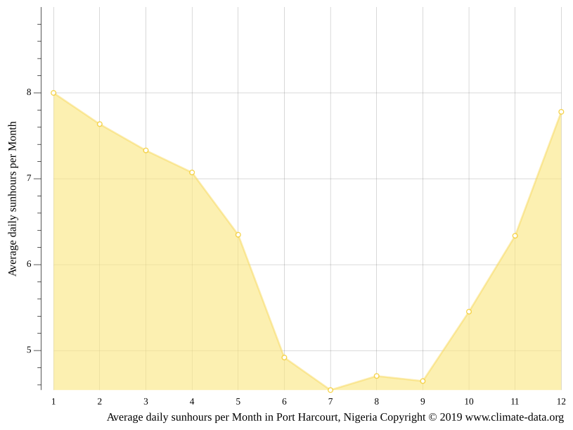 Port Harcourt climate Weather Port Harcourt & temperature by month