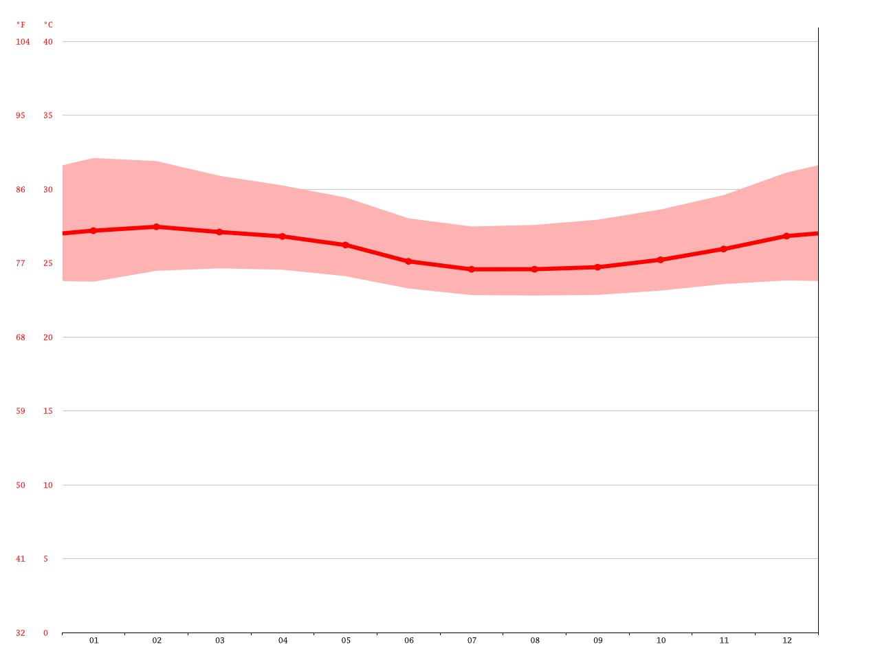 Port Harcourt climate Average Temperature, weather by month, Port