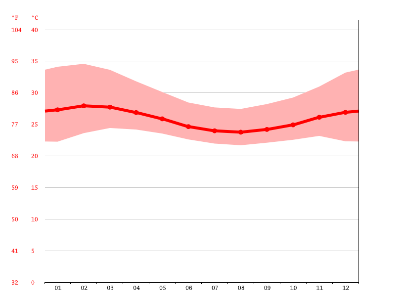 Climate of Africa Temperature, climate graph, Climate tables for