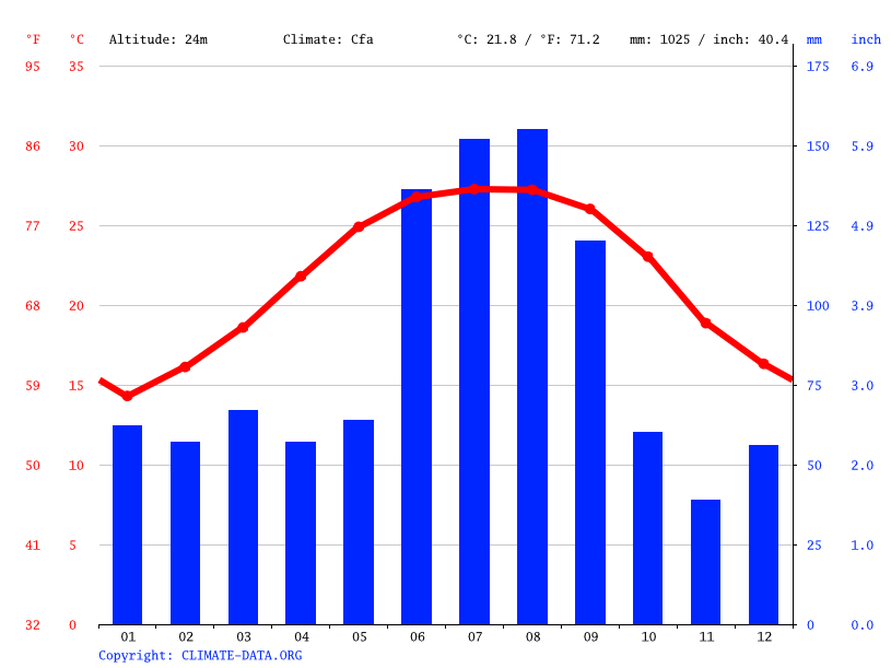 The Villages climate Weather The Villages & temperature by month