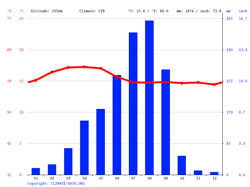 Addis Abeba climate Weather Addis Abeba & temperature by month
