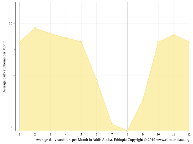 Addis Abeba climate Weather Addis Abeba & temperature by month