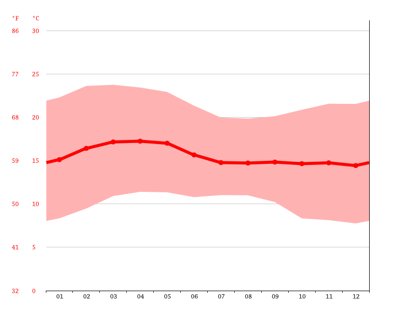 Addis Abeba climate Weather Addis Abeba & temperature by month