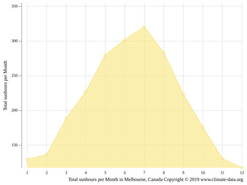Klima Melbourne Temperatur, Klimatabelle & Klimadiagramm für Melbourne