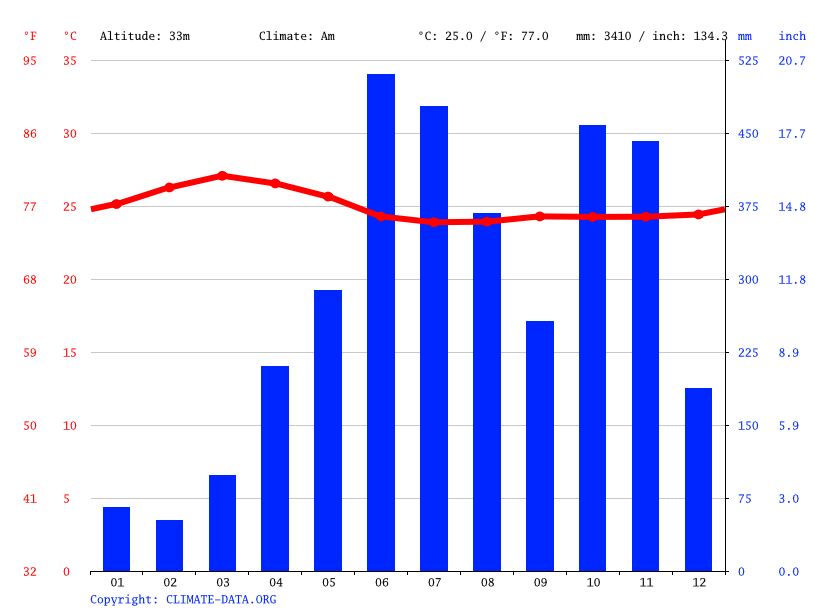 Thodupuzha climate Average Temperature, weather by month, Thodupuzha
