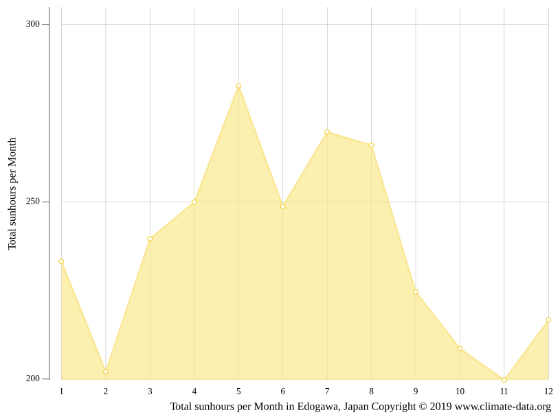 気候江戸川区気候グラフ、気温グラフ、雨温図, 水温江戸川区