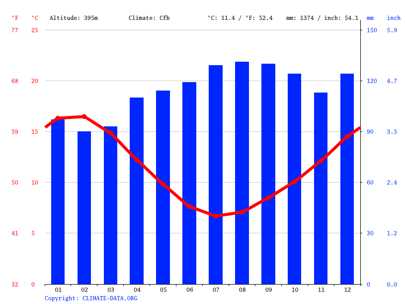 Acacia Bay climate Weather Acacia Bay & temperature by month