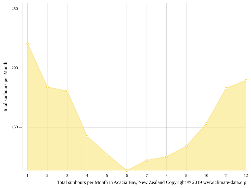 Acacia Bay climate Weather Acacia Bay & temperature by month
