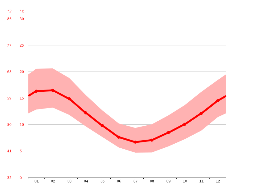 Acacia Bay climate Weather Acacia Bay & temperature by month