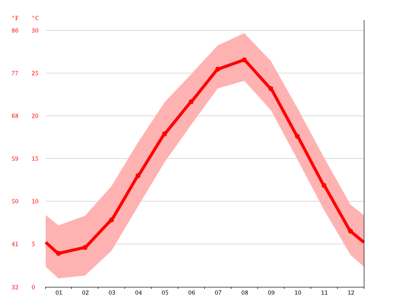 Japan climate Average Temperature, weather by month, Japan weather