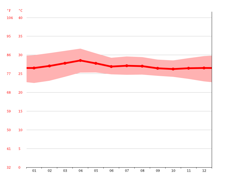 Guatemala climate Average Temperature, weather by month, Guatemala