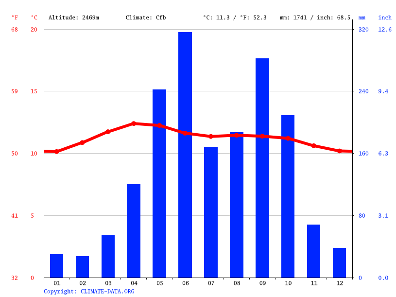 Todos Santos Cuchumatan climate Weather Todos Santos Cuchumatan