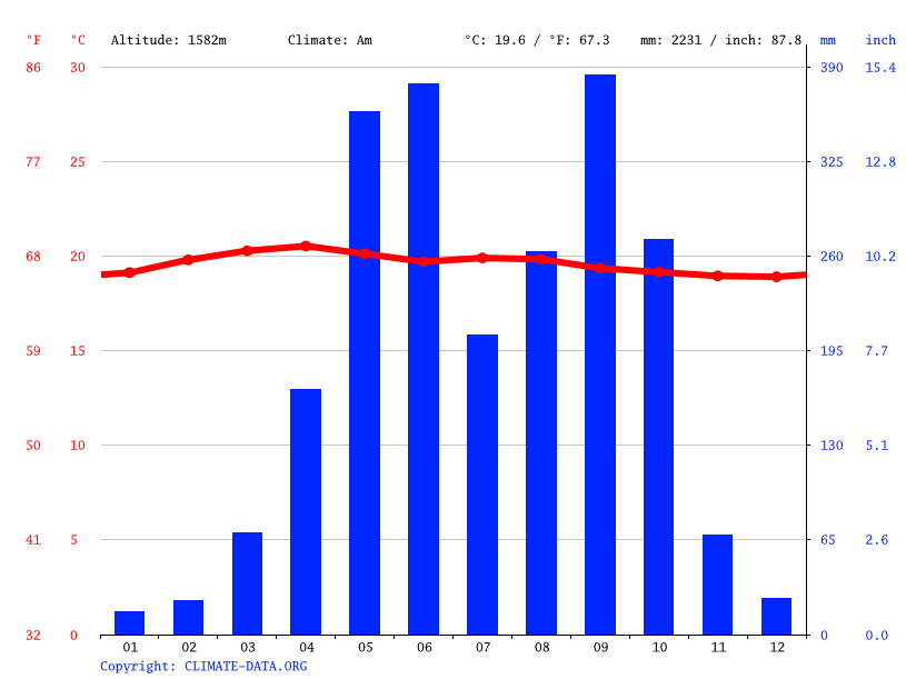 Santiago Atitlan climate Weather Santiago Atitlan & temperature by month