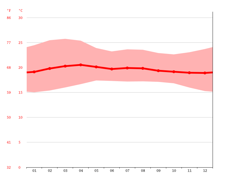 Clima Santiago Atitlan Temperatura, Climograma y Tabla climática para