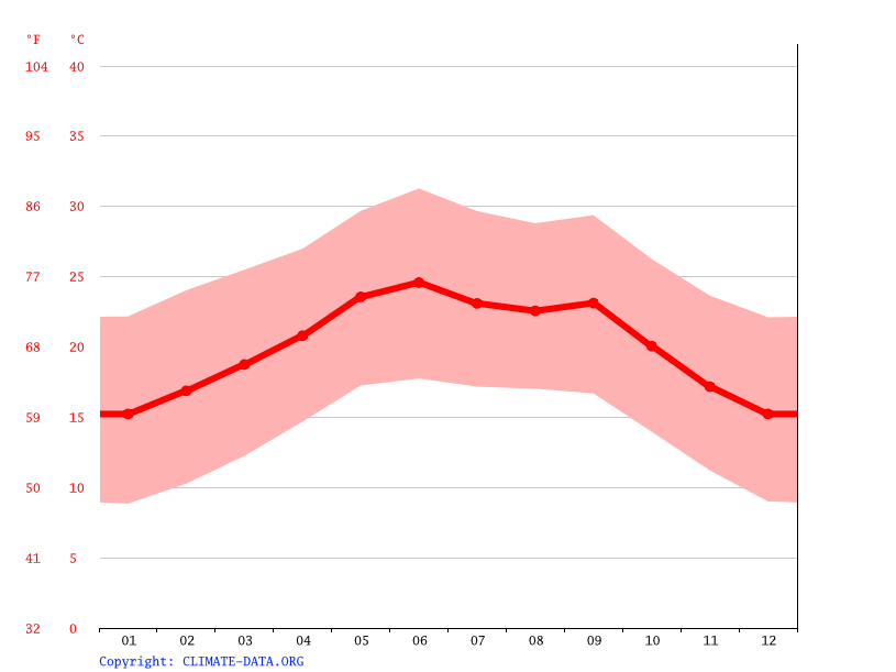 Bilad Sudan climate Average Temperature, weather by month, Bilad Sudan