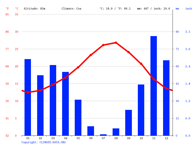 Climat Oran Température de l'eau à, Température moyenne Oran