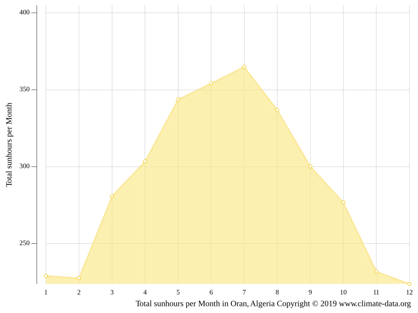 Climat Oran Température de l'eau à, Température moyenne Oran