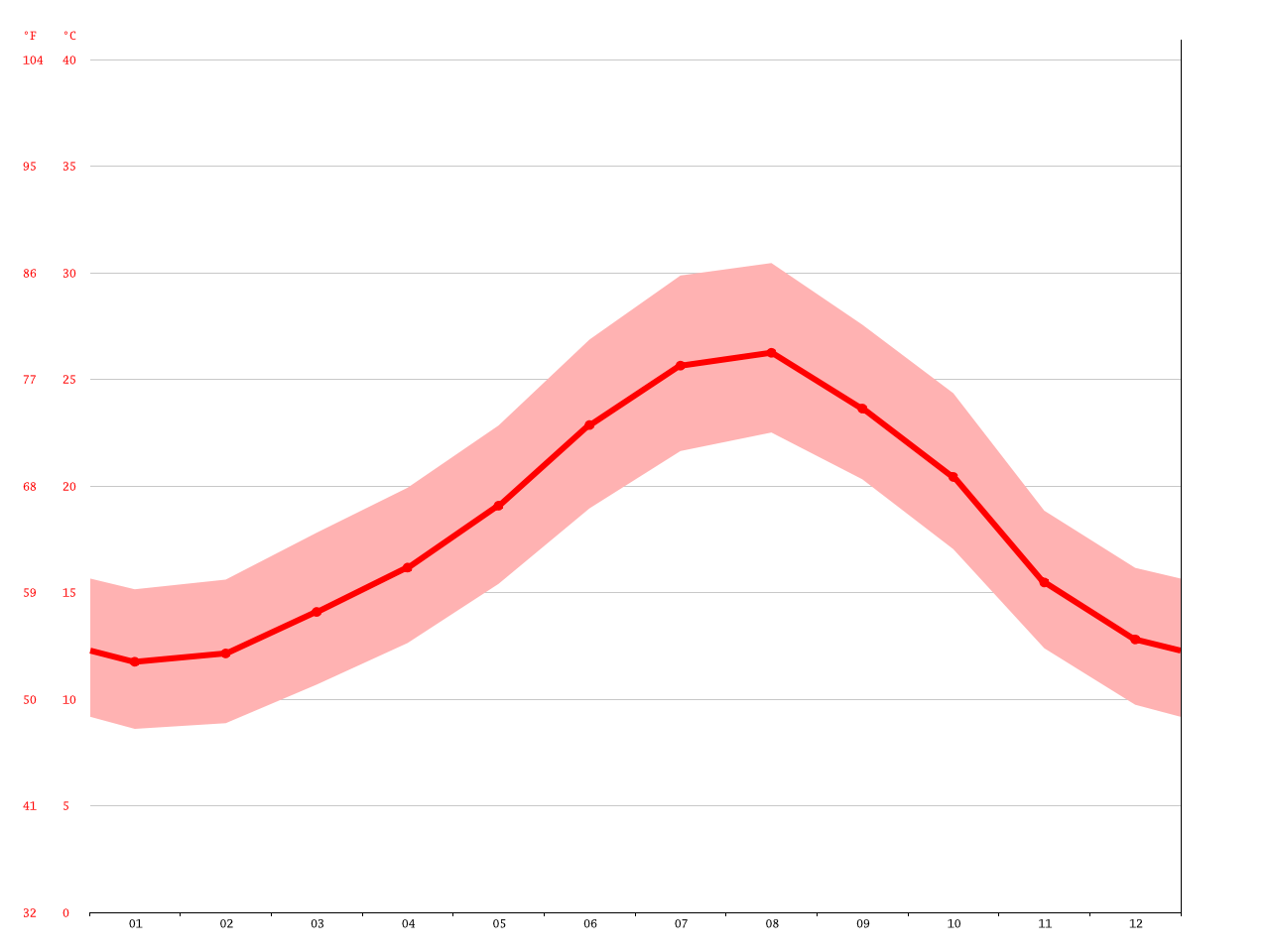 Oran climate Average Temperature, weather by month, Oran weather