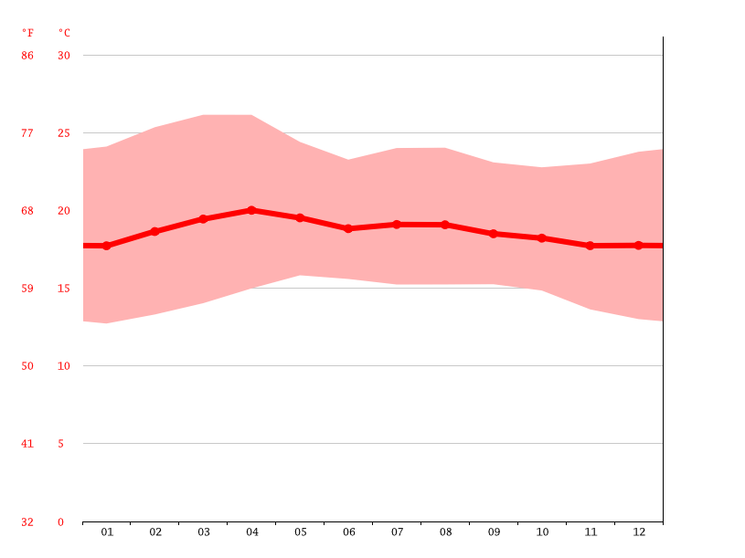 Clima Villa Nueva Temperatura, Climograma y Tabla climática para Villa