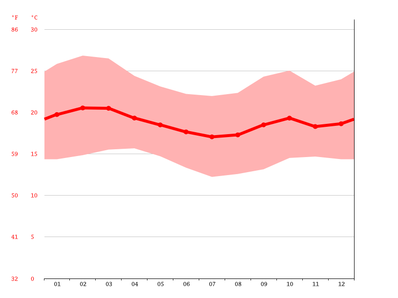 Nairobi climate Weather Nairobi & temperature by month