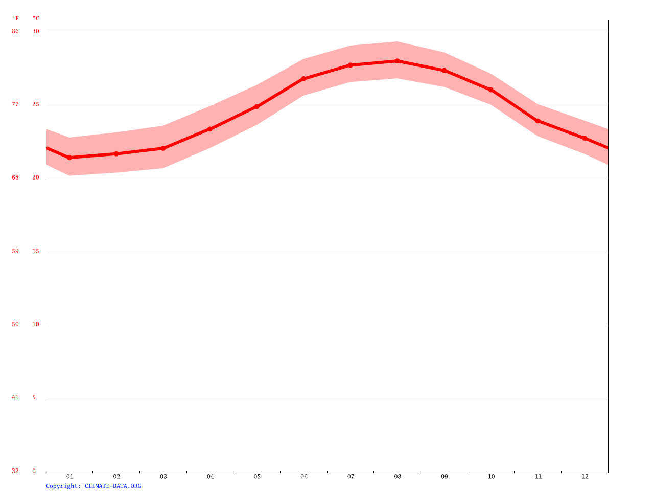 Marsh Harbour climate Average Temperature, weather by month, Marsh