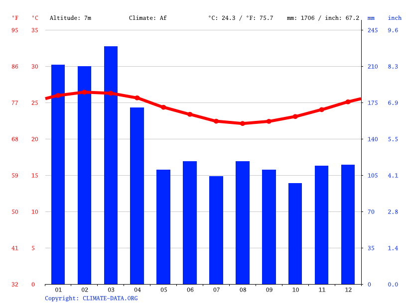 Nuku'alofa climate Average Temperature by month, Nuku'alofa water