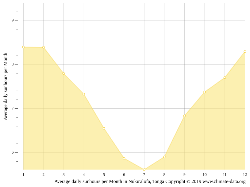 Nuku'alofa climate Average Temperature by month, Nuku'alofa water