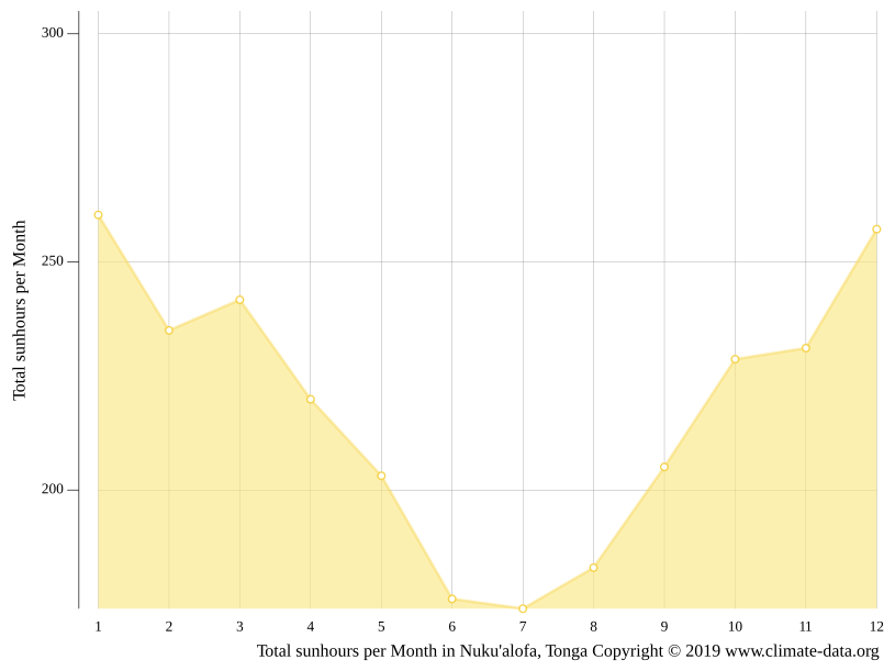 Nuku'alofa climate Average Temperature by month, Nuku'alofa water