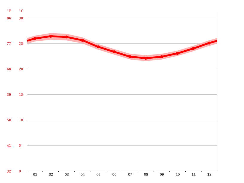 Nuku'alofa climate Average Temperature by month, Nuku'alofa water