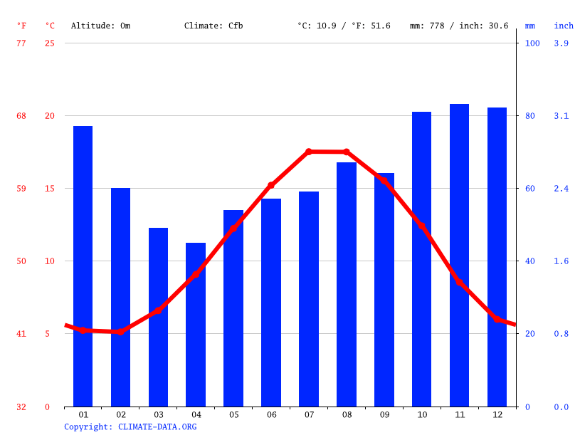 WaltonontheNaze climate Average Temperature, weather by month, WaltonontheNaze weather