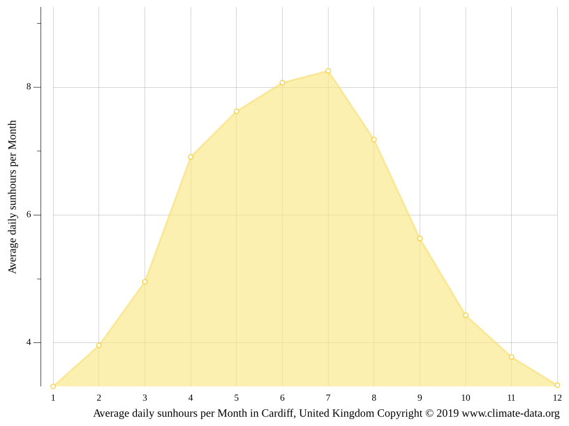 Cardiff climate Average Temperature by month, Cardiff water temperature