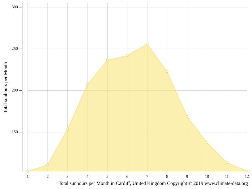 Cardiff climate Average Temperature by month, Cardiff water temperature